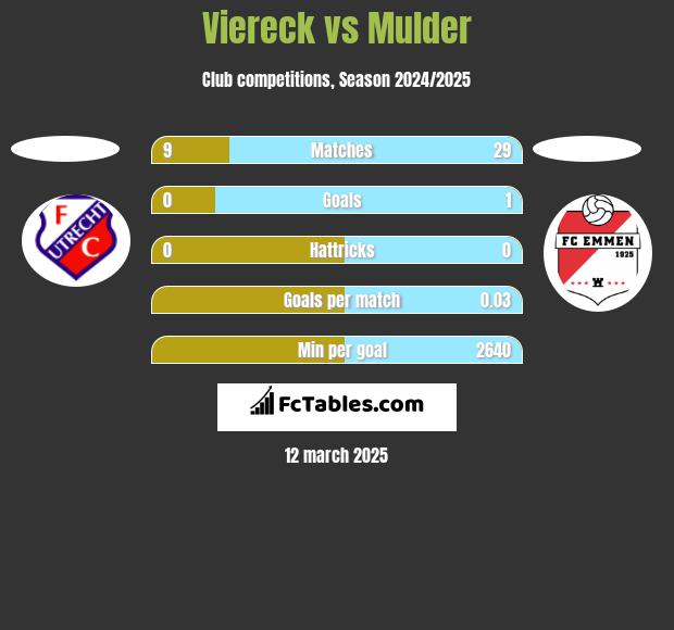 Viereck vs Mulder h2h player stats