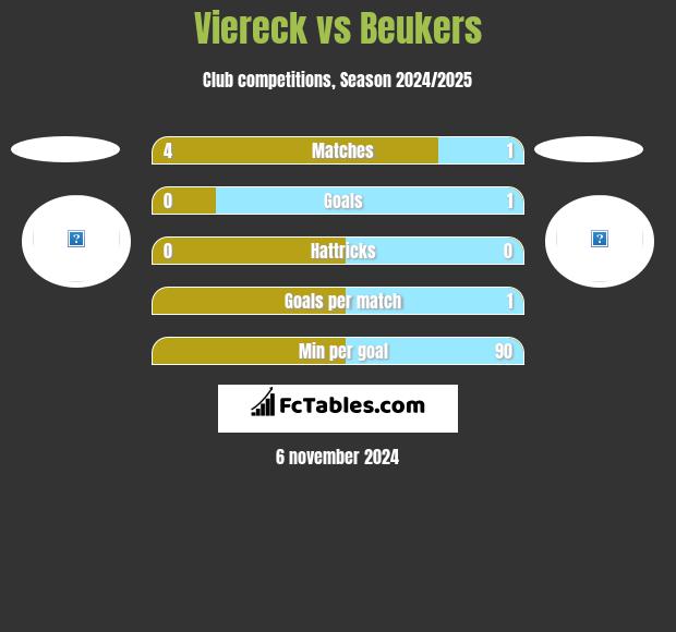 Viereck vs Beukers h2h player stats