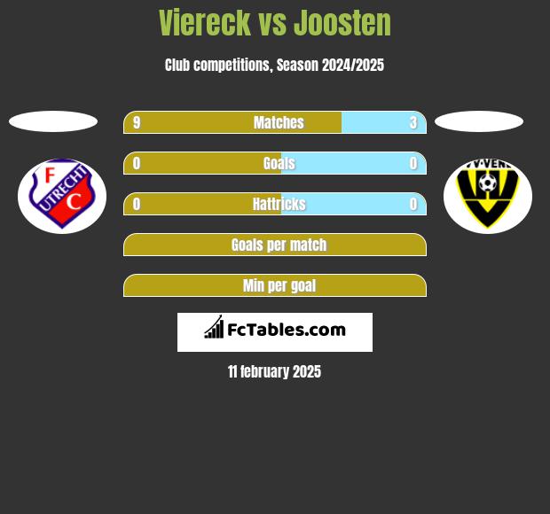 Viereck vs Joosten h2h player stats