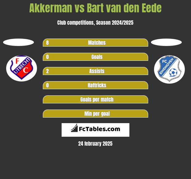 Akkerman vs Bart van den Eede h2h player stats