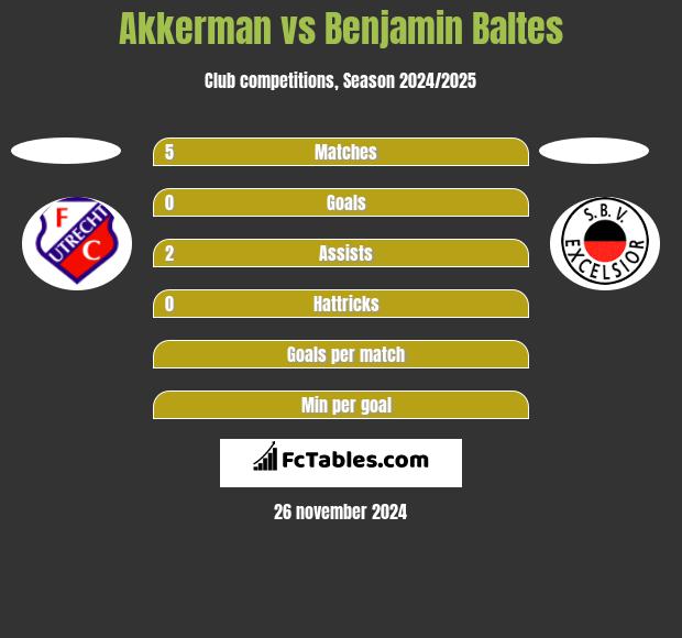 Akkerman vs Benjamin Baltes h2h player stats