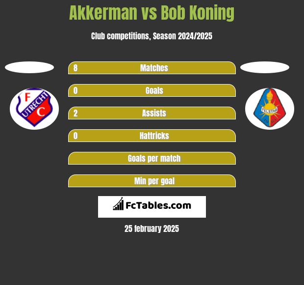 Akkerman vs Bob Koning h2h player stats