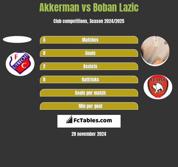 Akkerman vs Boban Lazic h2h player stats