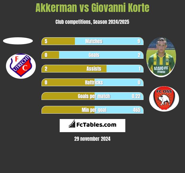 Akkerman vs Giovanni Korte h2h player stats