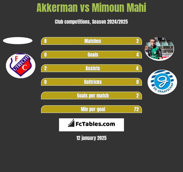 Akkerman vs Mimoun Mahi h2h player stats