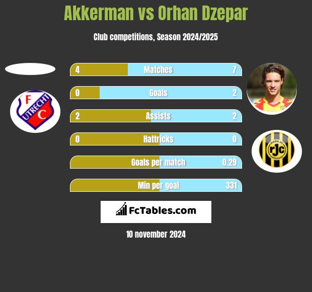 Akkerman vs Orhan Dzepar h2h player stats