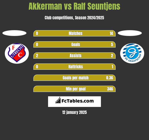 Akkerman vs Ralf Seuntjens h2h player stats