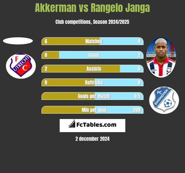 Akkerman vs Rangelo Janga h2h player stats