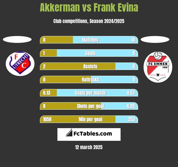 Akkerman vs Frank Evina h2h player stats