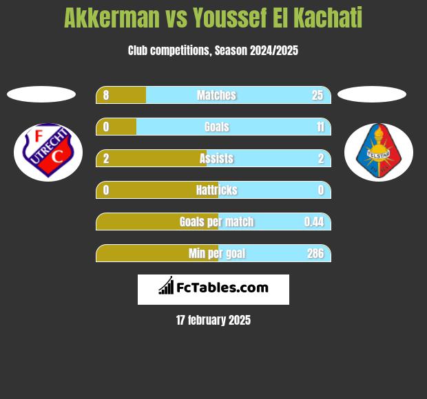 Akkerman vs Youssef El Kachati h2h player stats