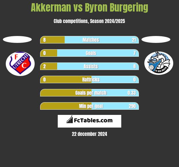 Akkerman vs Byron Burgering h2h player stats