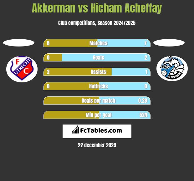 Akkerman vs Hicham Acheffay h2h player stats