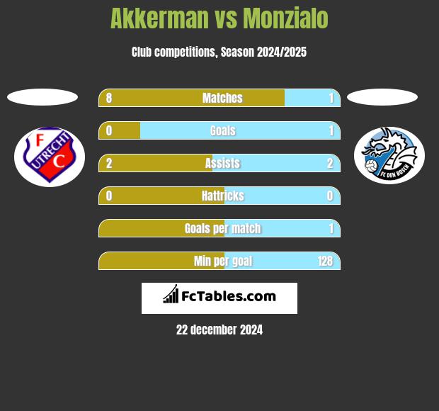 Akkerman vs Monzialo h2h player stats