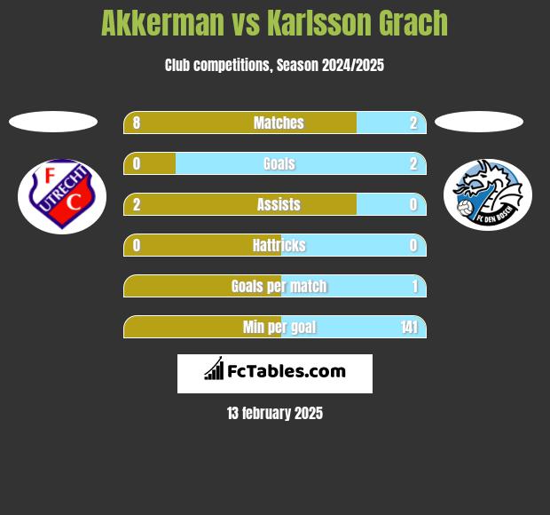 Akkerman vs Karlsson Grach h2h player stats