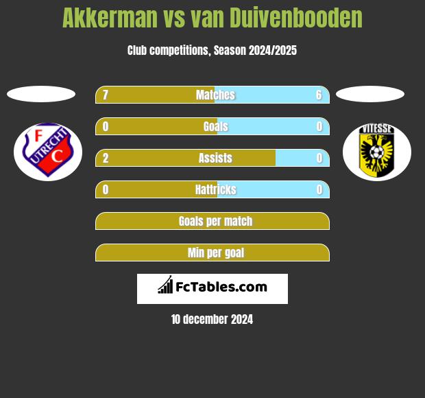 Akkerman vs van Duivenbooden h2h player stats