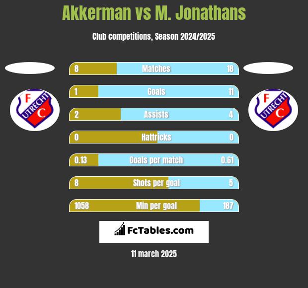 Akkerman vs M. Jonathans h2h player stats