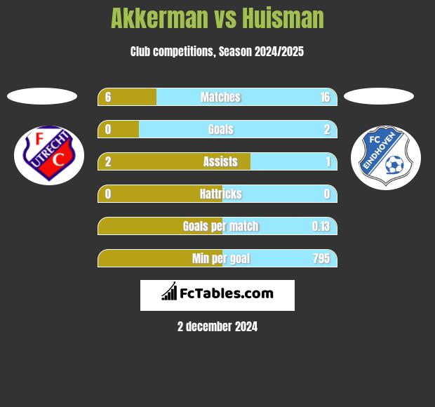 Akkerman vs Huisman h2h player stats