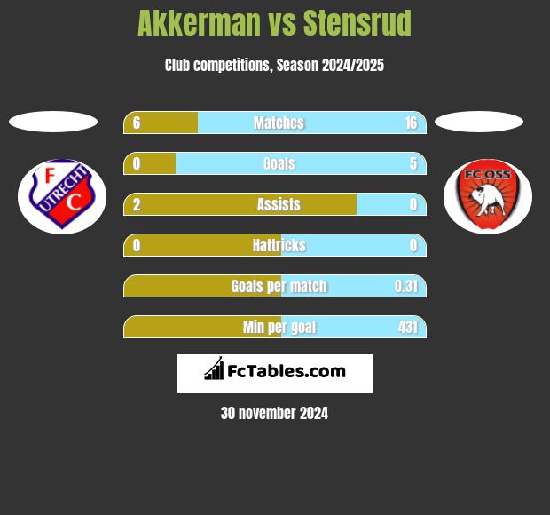 Akkerman vs Stensrud h2h player stats