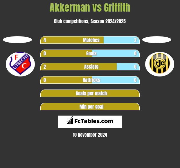 Akkerman vs Griffith h2h player stats