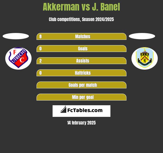 Akkerman vs J. Banel h2h player stats