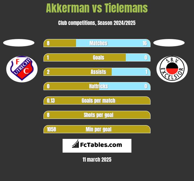 Akkerman vs Tielemans h2h player stats