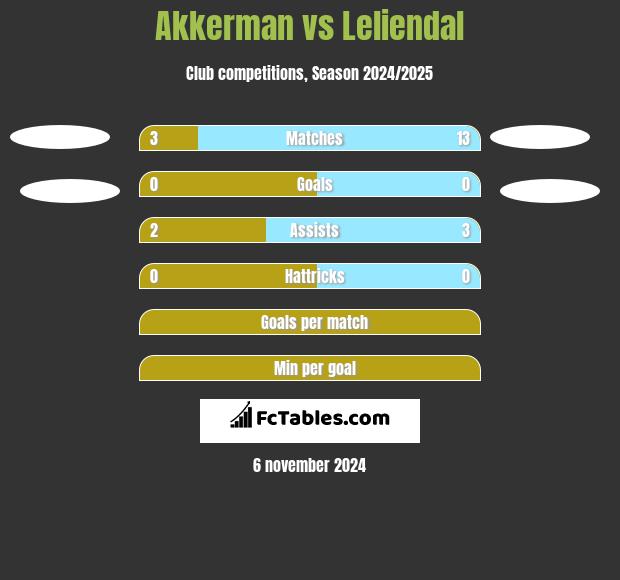 Akkerman vs Leliendal h2h player stats