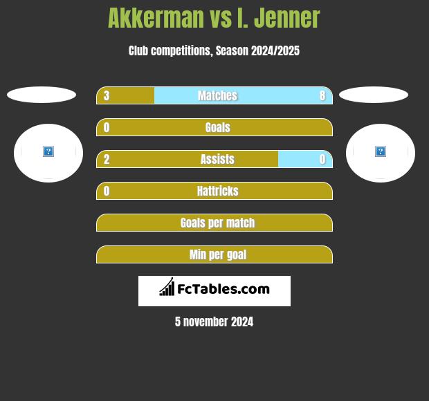 Akkerman vs I. Jenner h2h player stats