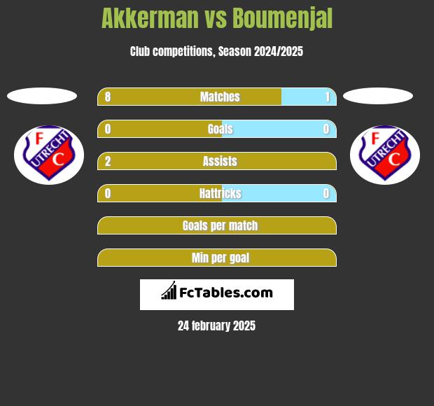 Akkerman vs Boumenjal h2h player stats