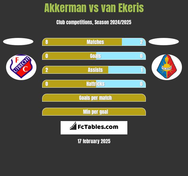 Akkerman vs van Ekeris h2h player stats