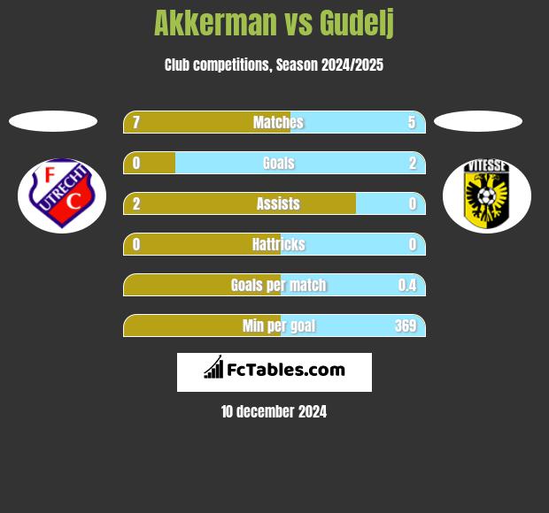 Akkerman vs Gudelj h2h player stats