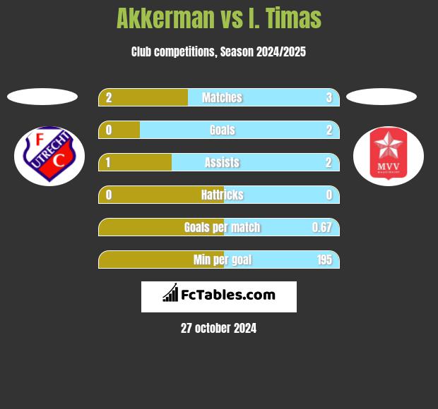 Akkerman vs I. Timas h2h player stats