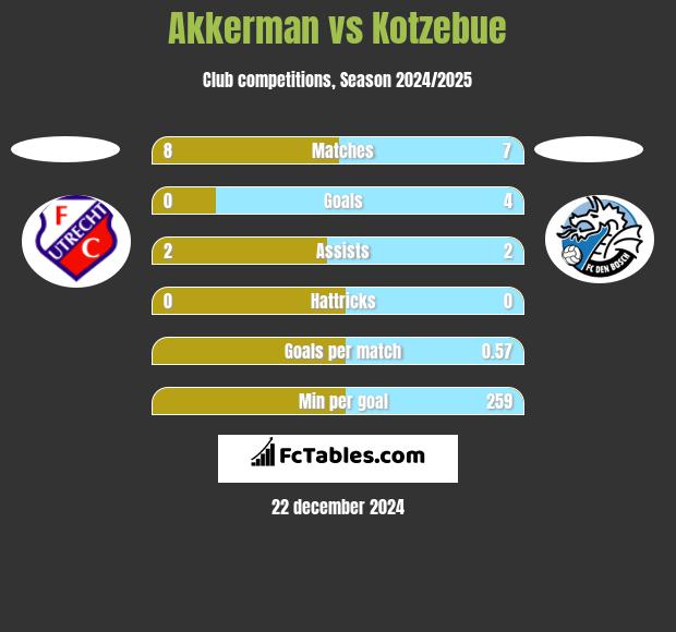 Akkerman vs Kotzebue h2h player stats