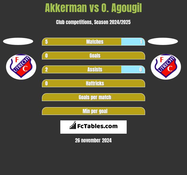 Akkerman vs O. Agougil h2h player stats