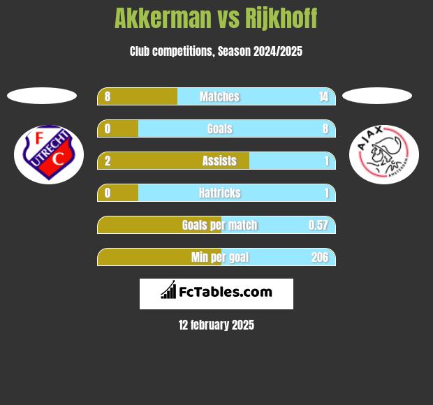 Akkerman vs Rijkhoff h2h player stats