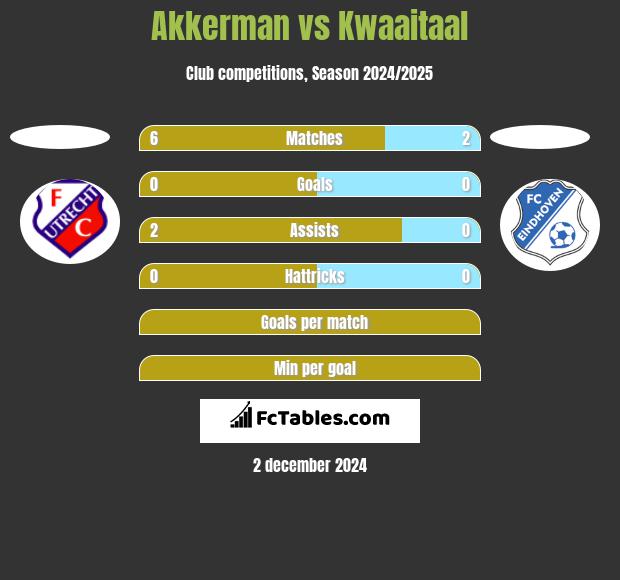 Akkerman vs Kwaaitaal h2h player stats