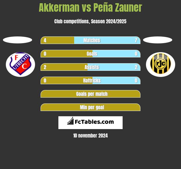 Akkerman vs Peña Zauner h2h player stats