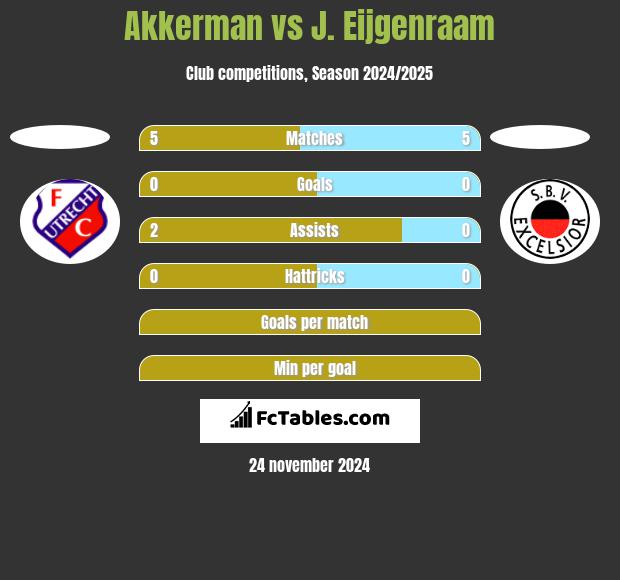 Akkerman vs J. Eijgenraam h2h player stats