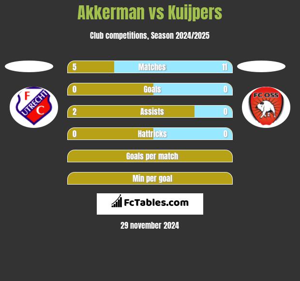 Akkerman vs Kuijpers h2h player stats