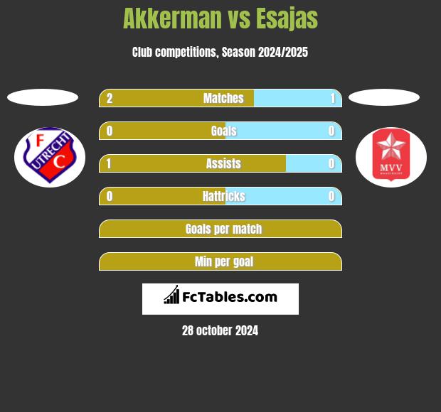 Akkerman vs Esajas h2h player stats