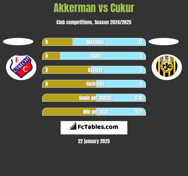 Akkerman vs Cukur h2h player stats