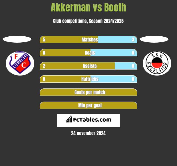 Akkerman vs Booth h2h player stats