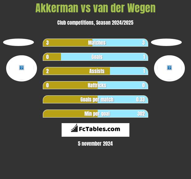 Akkerman vs van der Wegen h2h player stats