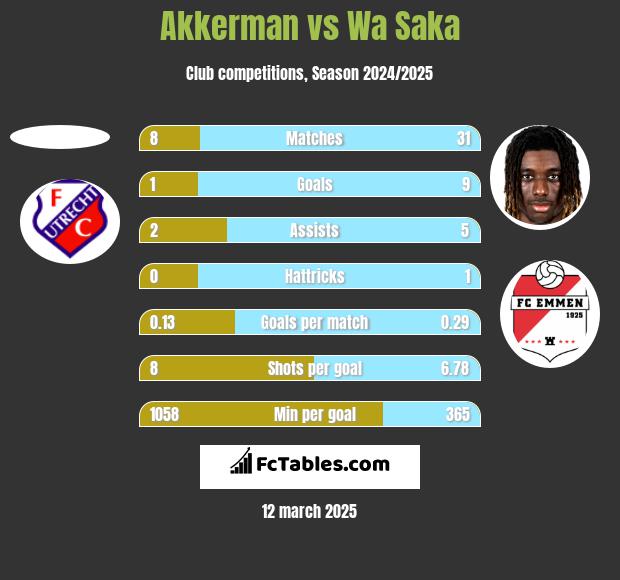 Akkerman vs Wa Saka h2h player stats