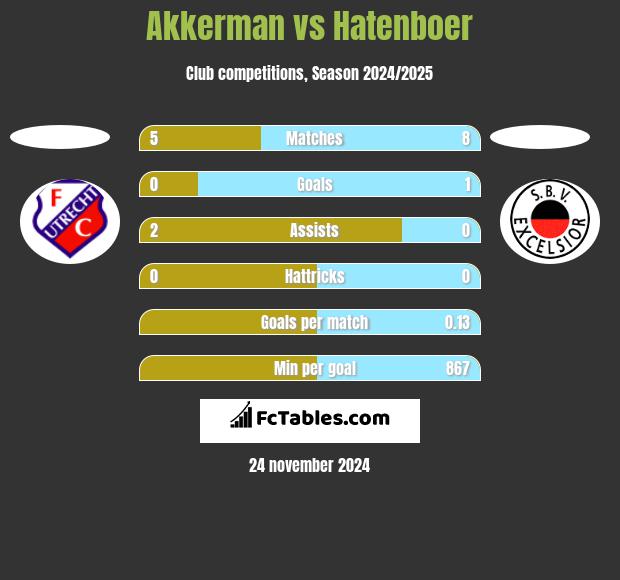 Akkerman vs Hatenboer h2h player stats