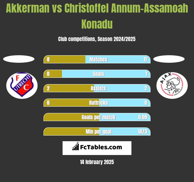 Akkerman vs Christoffel Annum-Assamoah Konadu h2h player stats