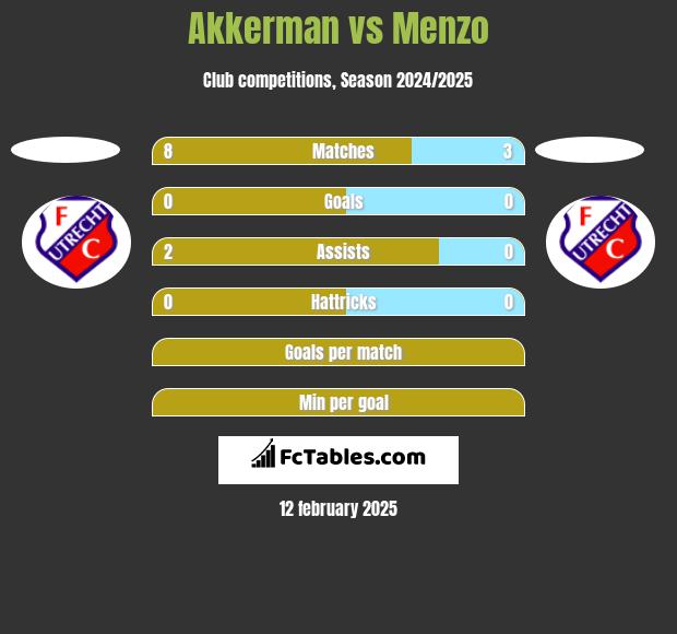 Akkerman vs Menzo h2h player stats