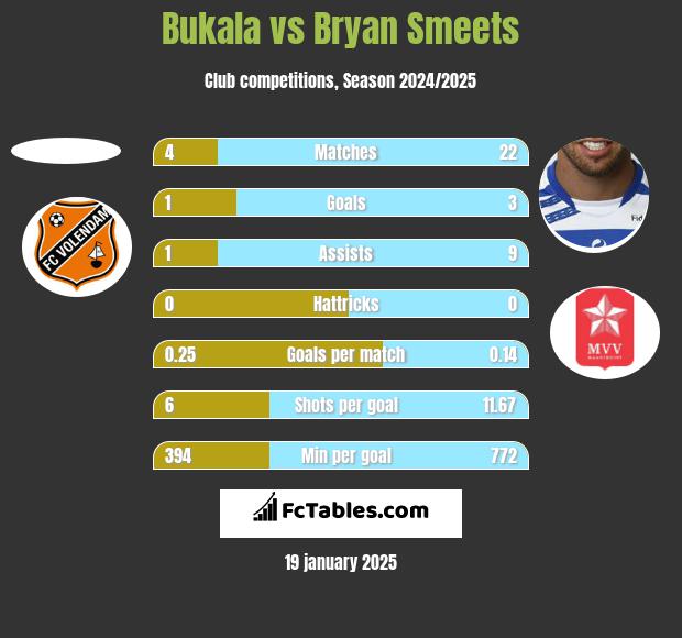 Bukala vs Bryan Smeets h2h player stats