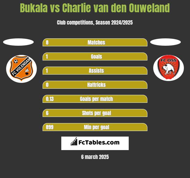 Bukala vs Charlie van den Ouweland h2h player stats