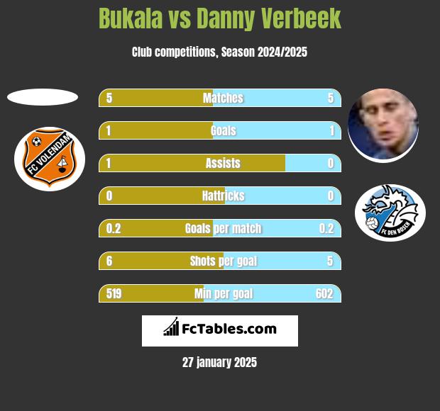 Bukala vs Danny Verbeek h2h player stats