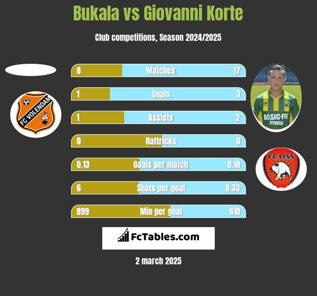 Bukala vs Giovanni Korte h2h player stats